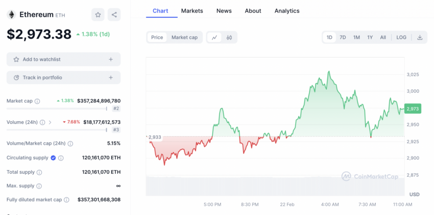 Durante el anuncio, Ethereum mostró una recuperación, al pasar de 2,889 a 3,029 dólares. 